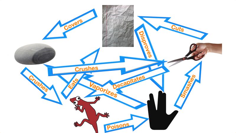 Rock, Paper, Scissors, Lizard, Spock